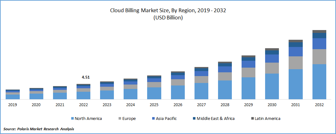 Cloud Billing Market Size